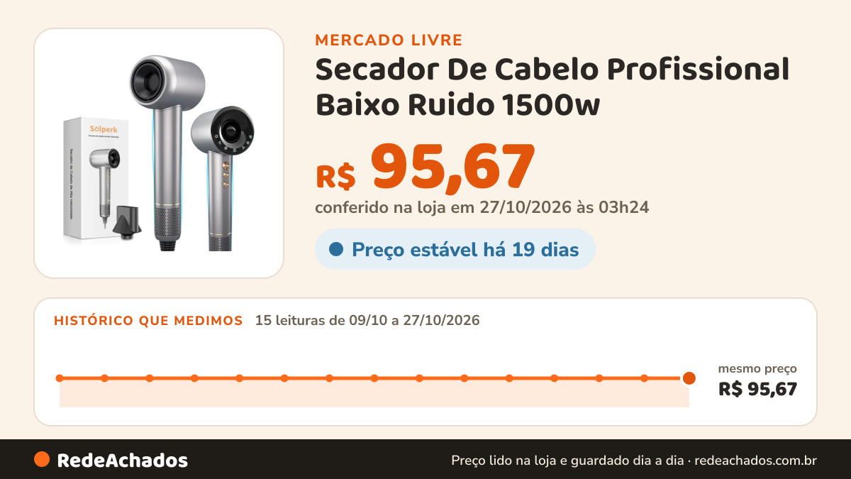 Histórico de preço de Secador De Cabelo Profissional Baixo Ruido 1500w - 127v Cinza 127v no Mercado Livre: 15 leituras de 09/10/2026 a 27/10/2026, mesmo preço, R$ 95,67, em todas; R$ 95,67 conferido em 27/10/2026 às 03h24