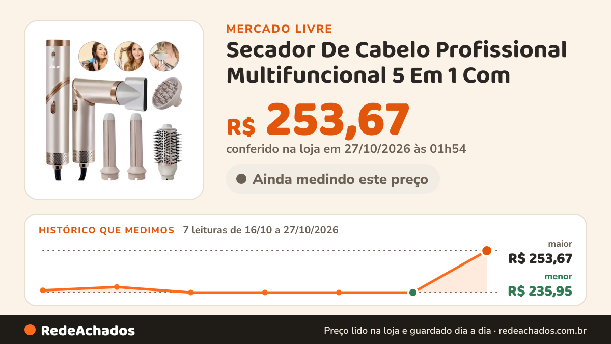 Histórico de preço de Secador De Cabelo Profissional Multifuncional 5 Em 1 Com no Mercado Livre: 7 leituras de 16/10/2026 a 27/10/2026, menor R$ 235,95, maior R$ 253,67; R$ 253,67 conferido em 27/10/2026 às 01h54