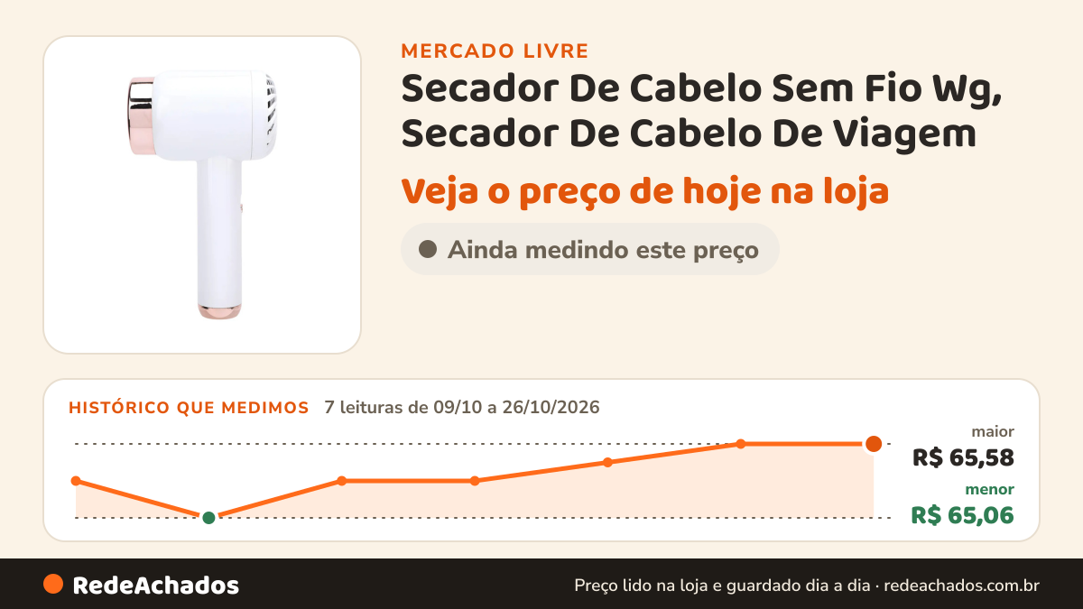 Histórico de preço de Secador De Cabelo Sem Fio Wg, Secador De Cabelo De Viagem no Mercado Livre: 7 leituras de 09/10/2026 a 26/10/2026, menor R$ 65,06, maior R$ 65,58