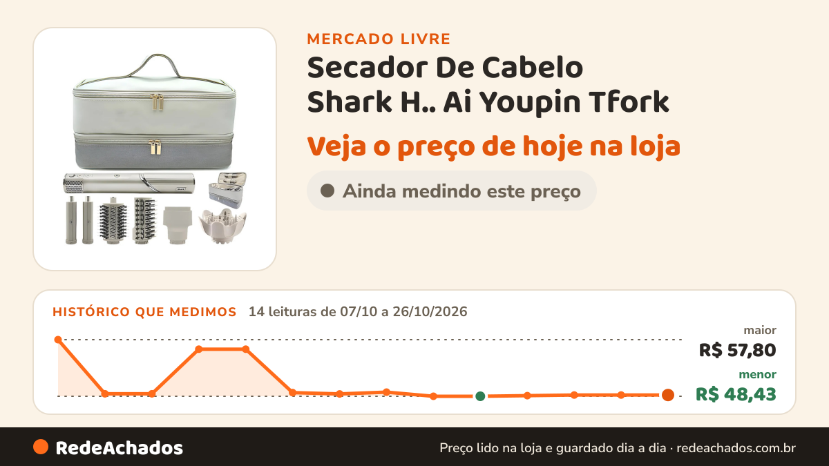 Histórico de preço de Secador De Cabelo Shark H.. Ai Youpin Tfork no Mercado Livre: 14 leituras de 07/10/2026 a 26/10/2026, menor R$ 48,43, maior R$ 57,80