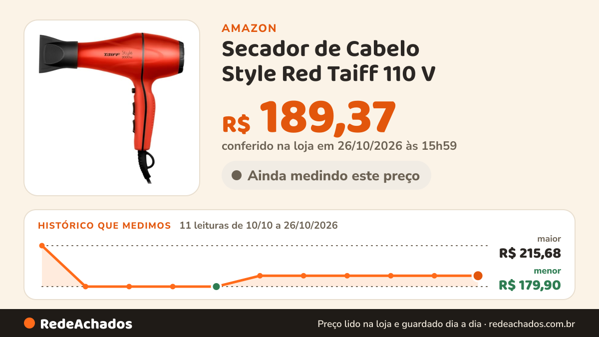 Histórico de preço de Secador de Cabelo Style Red Taiff 110 V na Amazon: 11 leituras de 10/10/2026 a 26/10/2026, menor R$ 179,90, maior R$ 215,68; R$ 189,37 conferido em 26/10/2026 às 15h59