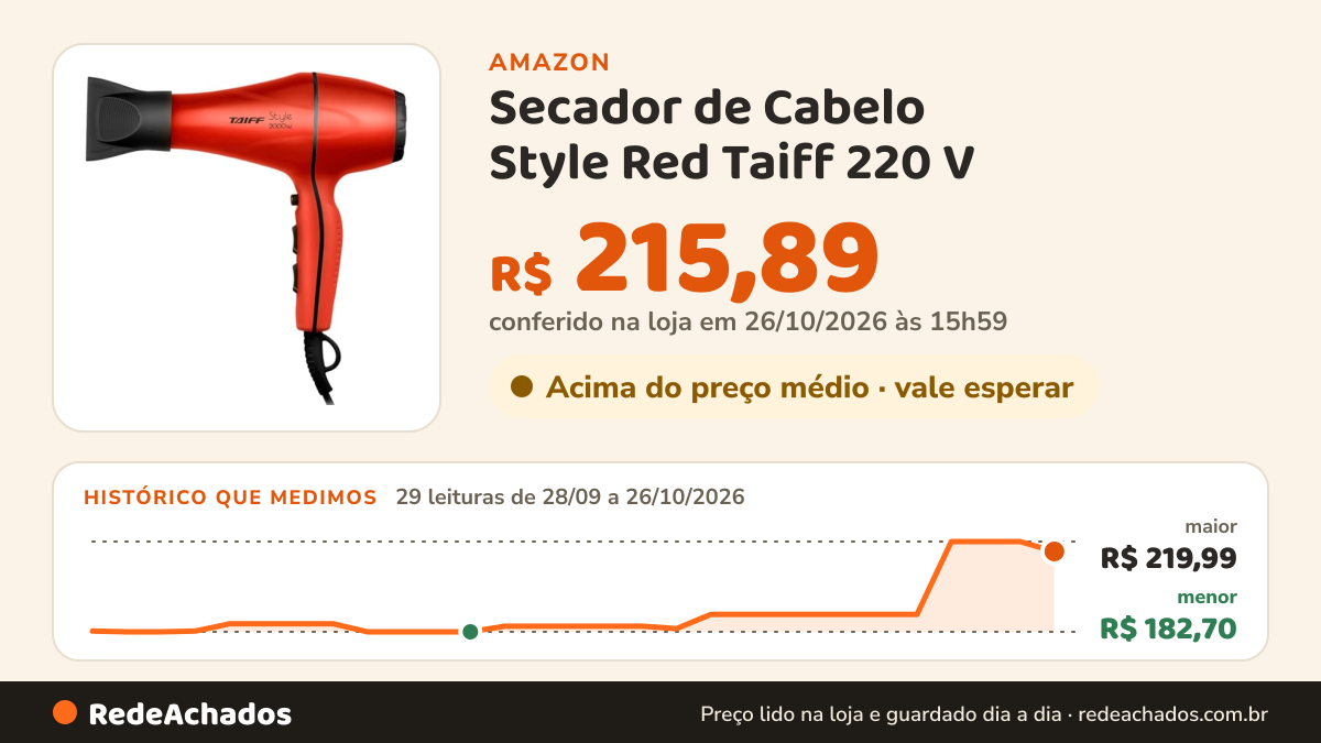 Histórico de preço de Secador de Cabelo Style Red Taiff 220 V na Amazon: 29 leituras de 28/09/2026 a 26/10/2026, menor R$ 182,70, maior R$ 219,99; R$ 215,89 conferido em 26/10/2026 às 15h59