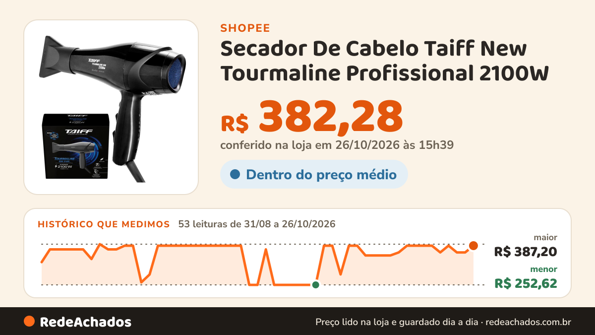 Histórico de preço de Secador De Cabelo Taiff New Tourmaline Profissional 2100W na Shopee: 52 leituras de 31/08/2026 a 25/10/2026, menor R$ 252,62, maior R$ 387,20; R$ 359,99 conferido em 25/10/2026 às 10h23