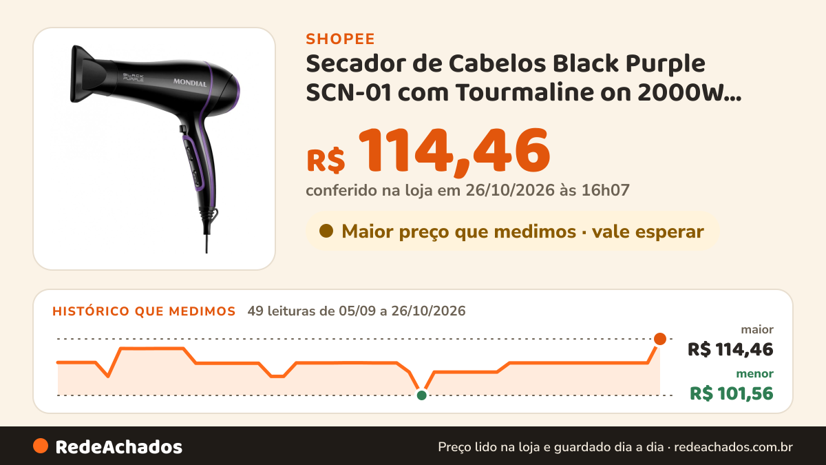 Histórico de preço de Secador de Cabelos Black Purple SCN-01 com Tourmaline on 2000W Mondial na Shopee: 49 leituras de 05/09/2026 a 26/10/2026, menor R$ 101,56, maior R$ 114,46; R$ 114,46 conferido em 26/10/2026 às 16h07