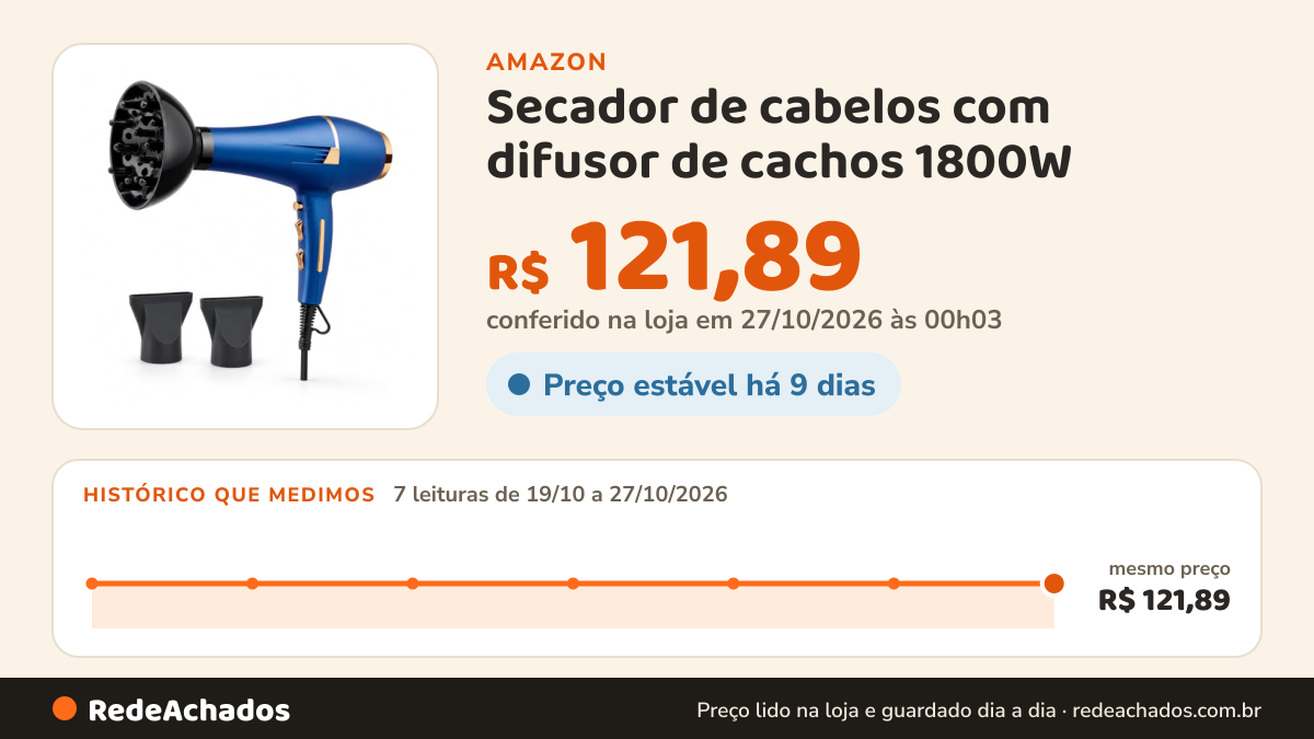 Histórico de preço de Secador de cabelos com difusor de cachos 1800W (127V) na Amazon: 7 leituras de 19/10/2026 a 27/10/2026, mesmo preço, R$ 121,89, em todas; R$ 121,89 conferido em 27/10/2026 às 00h03