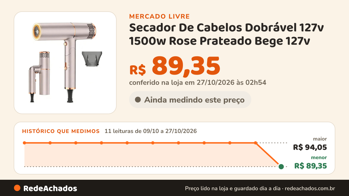 Histórico de preço de Secador De Cabelos Dobrável 127v 1500w Rose Prateado Bege 127v no Mercado Livre: 11 leituras de 09/10/2026 a 27/10/2026, menor R$ 89,35, maior R$ 94,05; R$ 89,35 conferido em 27/10/2026 às 02h54