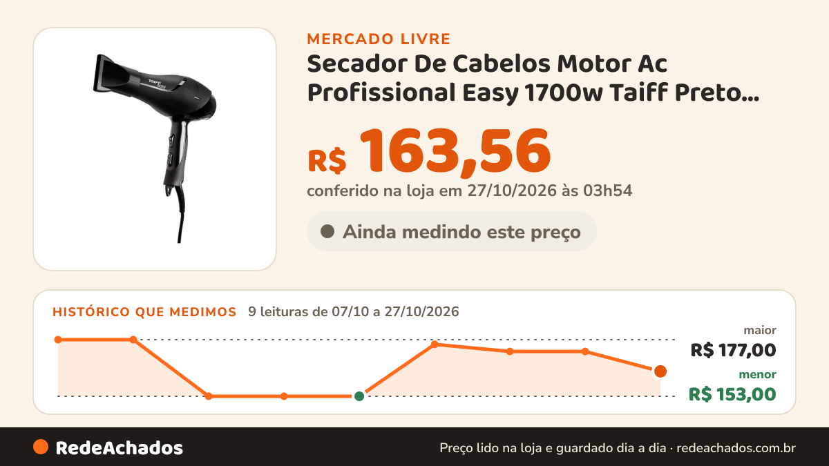 Histórico de preço de Secador De Cabelos Motor Ac Profissional Easy 1700w Taiff Preto 127V no Mercado Livre: 9 leituras de 07/10/2026 a 27/10/2026, menor R$ 153,00, maior R$ 177,00; R$ 163,56 conferido em 27/10/2026 às 03h54