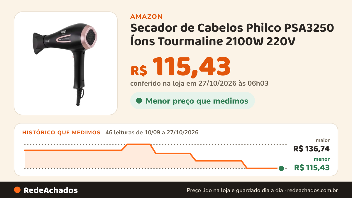Histórico de preço de Secador de Cabelos Philco PSA3250 Íons Tourmaline 2100W 220V na Amazon: 46 leituras de 10/09/2026 a 27/10/2026, menor R$ 115,43, maior R$ 136,74; R$ 115,43 conferido em 27/10/2026 às 06h03