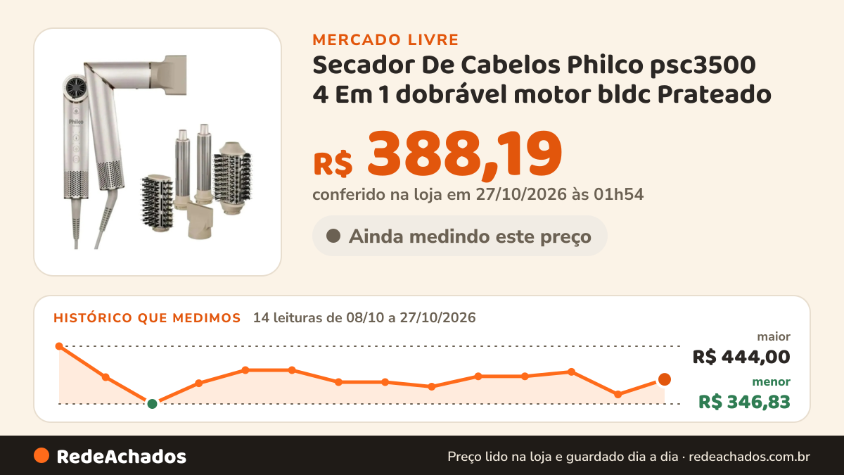 Histórico de preço de Secador De Cabelos Philco psc3500 4 Em 1 dobrável motor bldc Prateado no Mercado Livre: 14 leituras de 08/10/2026 a 27/10/2026, menor R$ 346,83, maior R$ 444,00; R$ 388,19 conferido em 27/10/2026 às 01h54