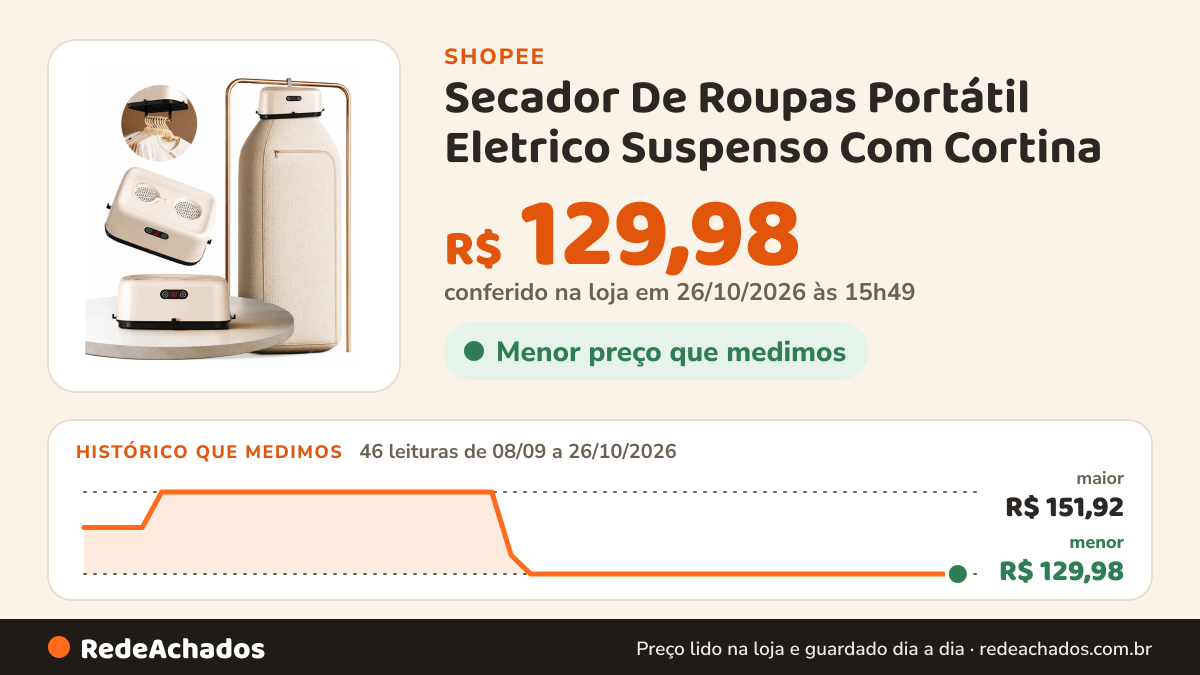 Histórico de preço de Secador De Roupas Portátil Eletrico Suspenso Com Cortina na Shopee: 46 leituras de 08/09/2026 a 26/10/2026, menor R$ 129,98, maior R$ 151,92; R$ 129,98 conferido em 26/10/2026 às 15h49