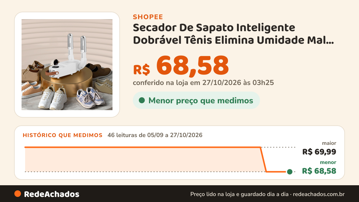 Histórico de preço de Secador De Sapato Inteligente Dobrável Tênis Elimina Umidade Mal Cheiro E Odor na Shopee: 46 leituras de 05/09/2026 a 27/10/2026, menor R$ 68,58, maior R$ 69,99; R$ 68,58 conferido em 27/10/2026 às 03h25