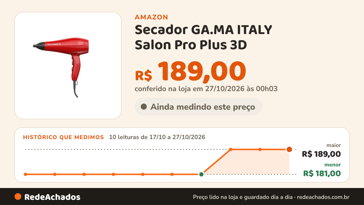 Histórico de preço de Secador GA.MA ITALY Salon Pro Plus 3D - 220V na Amazon: 10 leituras de 17/10/2026 a 27/10/2026, menor R$ 181,00, maior R$ 189,00; R$ 189,00 conferido em 27/10/2026 às 00h03