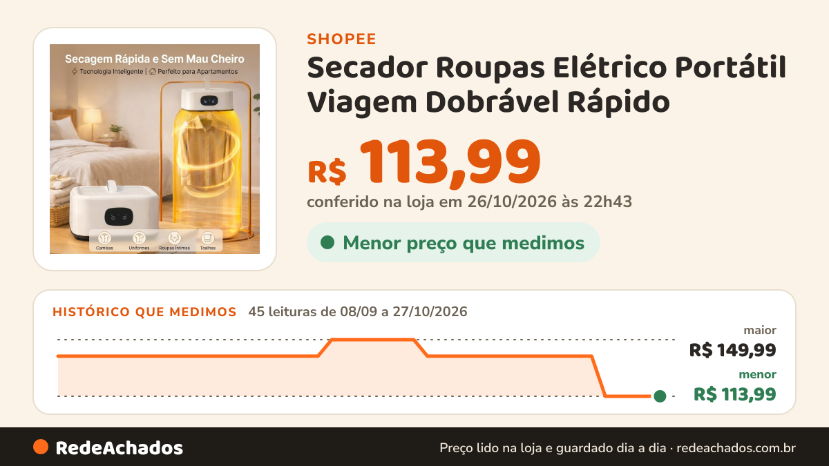 Histórico de preço de Secador Roupas Elétrico Portátil Viagem Dobrável Rápido na Shopee: 45 leituras de 08/09/2026 a 27/10/2026, menor R$ 113,99, maior R$ 149,99; R$ 113,99 conferido em 26/10/2026 às 22h43