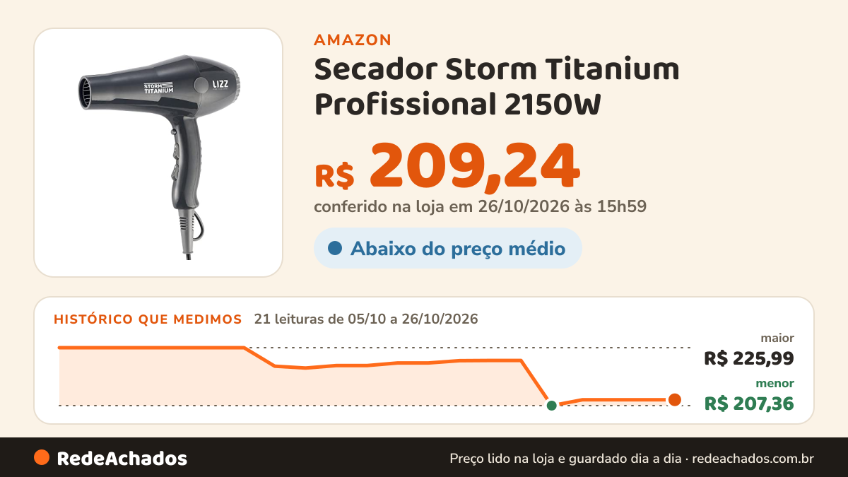 Histórico de preço de Secador Storm Titanium Profissional 2150W - 127V na Amazon: 21 leituras de 05/10/2026 a 26/10/2026, menor R$ 207,36, maior R$ 225,99; R$ 209,24 conferido em 26/10/2026 às 15h59
