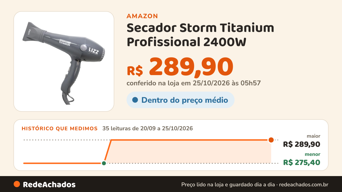 Histórico de preço de Secador Storm Titanium Profissional 2400W - 220V na Amazon: 35 leituras de 20/09/2026 a 25/10/2026, menor R$ 275,40, maior R$ 289,90; R$ 289,90 conferido em 25/10/2026 às 05h57