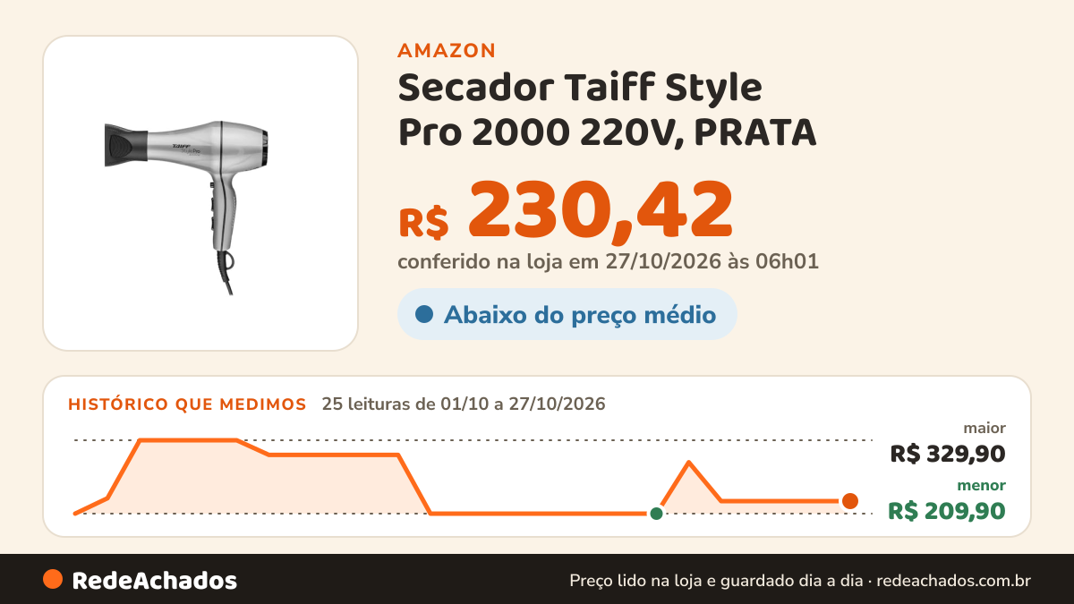 Histórico de preço de Secador Taiff Style Pro 2000 220V, PRATA na Amazon: 25 leituras de 01/10/2026 a 27/10/2026, menor R$ 209,90, maior R$ 329,90; R$ 230,42 conferido em 27/10/2026 às 06h01