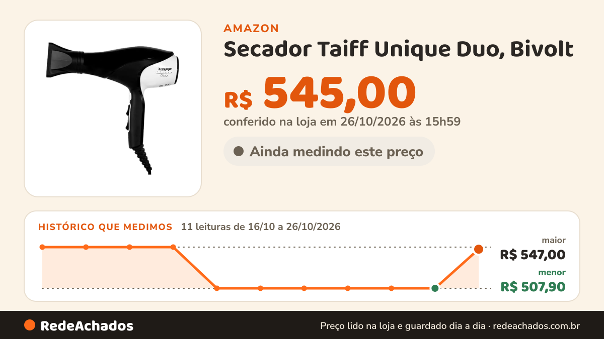 Histórico de preço de Secador Taiff Unique Duo, Bivolt na Amazon: 11 leituras de 16/10/2026 a 26/10/2026, menor R$ 507,90, maior R$ 547,00; R$ 545,00 conferido em 26/10/2026 às 15h59