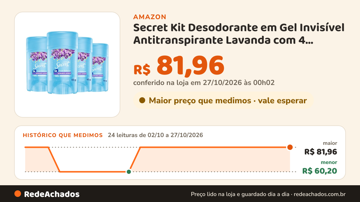Histórico de preço de Secret Kit Desodorante em Gel Invisível Antitranspirante Lavanda com 4 Unidades 45g na Amazon: 24 leituras de 02/10/2026 a 27/10/2026, menor R$ 60,20, maior R$ 81,96; R$ 81,96 conferido em 27/10/2026 às 00h02