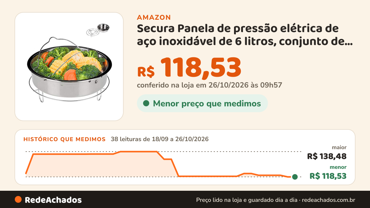 Histórico de preço de Secura Panela de pressão elétrica de aço inoxidável de 6 litros, conjunto de inserção de… na Amazon: 38 leituras de 18/09/2026 a 26/10/2026, menor R$ 118,53, maior R$ 138,48; R$ 118,53 conferido em 26/10/2026 às 09h57