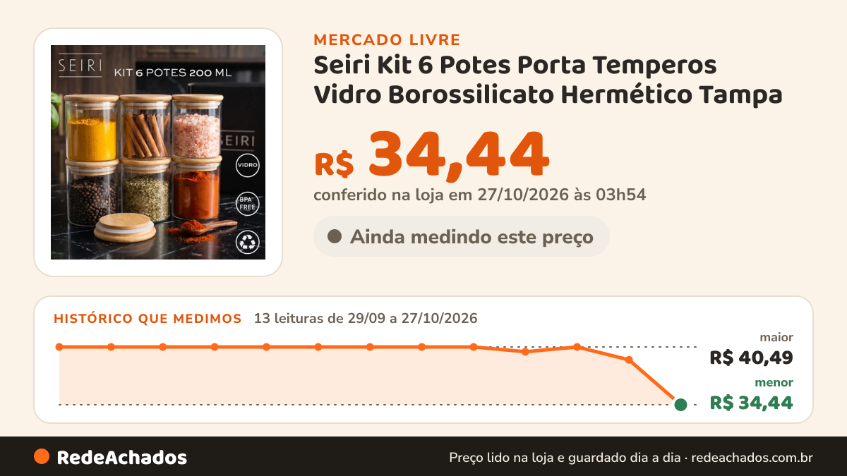 Histórico de preço de Seiri Kit 6 Potes Porta Temperos Vidro Borossilicato Hermético Tampa no Mercado Livre: 13 leituras de 29/09/2026 a 27/10/2026, menor R$ 34,44, maior R$ 40,49; R$ 34,44 conferido em 27/10/2026 às 03h54