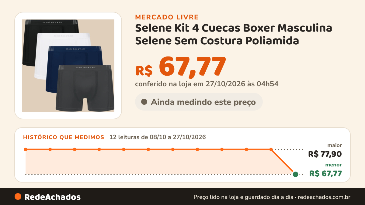 Histórico de preço de Selene Kit 4 Cuecas Boxer Masculina Selene Sem Costura Poliamida no Mercado Livre: 12 leituras de 08/10/2026 a 27/10/2026, menor R$ 67,77, maior R$ 77,90; R$ 67,77 conferido em 27/10/2026 às 04h54