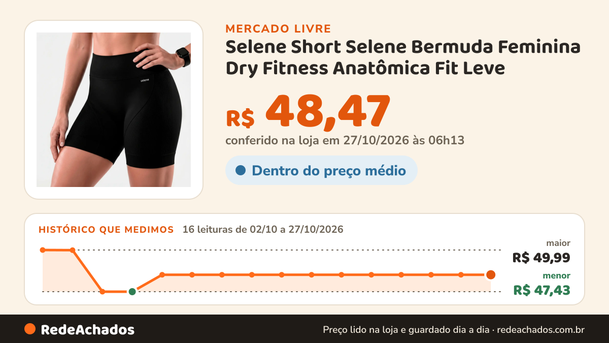 Histórico de preço de Selene Short Selene Bermuda Feminina Dry Fitness Anatômica Fit Leve no Mercado Livre: 16 leituras de 02/10/2026 a 27/10/2026, menor R$ 47,43, maior R$ 49,99; R$ 48,47 conferido em 27/10/2026 às 06h13