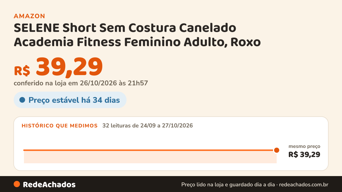 Histórico de preço de SELENE Short Sem Costura Canelado Academia Fitness Feminino Adulto, Roxo (20923), GG na Amazon: 32 leituras de 24/09/2026 a 27/10/2026, mesmo preço, R$ 39,29, em todas; R$ 39,29 conferido em 26/10/2026 às 21h57