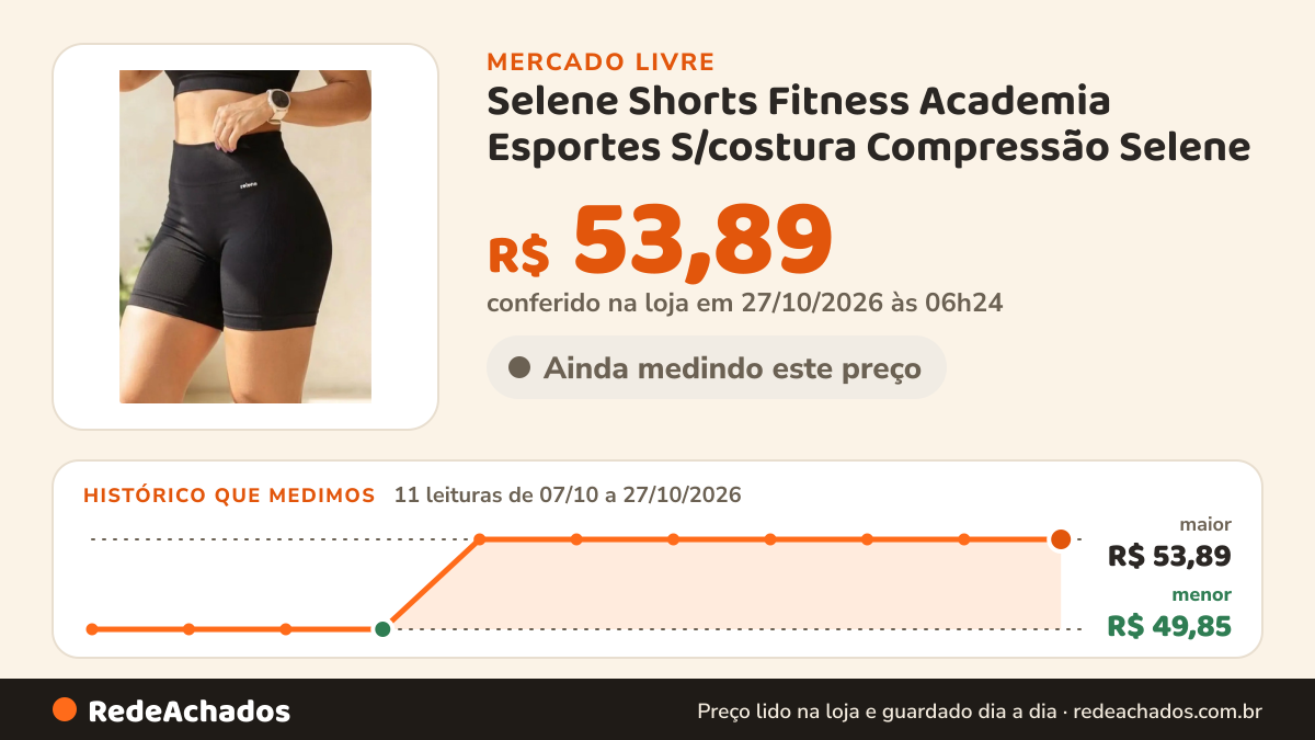 Histórico de preço de Selene Shorts Fitness Academia Esportes S/costura Compressão Selene no Mercado Livre: 11 leituras de 07/10/2026 a 27/10/2026, menor R$ 49,85, maior R$ 53,89; R$ 53,89 conferido em 27/10/2026 às 06h24