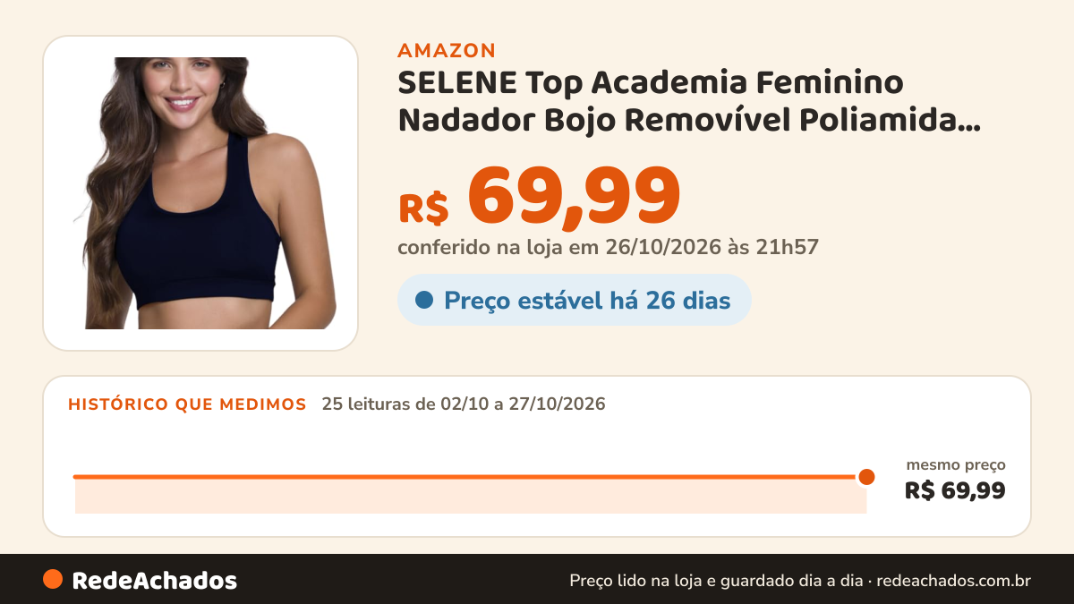 Histórico de preço de SELENE Top Academia Feminino Nadador Bojo Removível Poliamida, Marinho, G na Amazon: 25 leituras de 02/10/2026 a 27/10/2026, mesmo preço, R$ 69,99, em todas; R$ 69,99 conferido em 26/10/2026 às 21h57