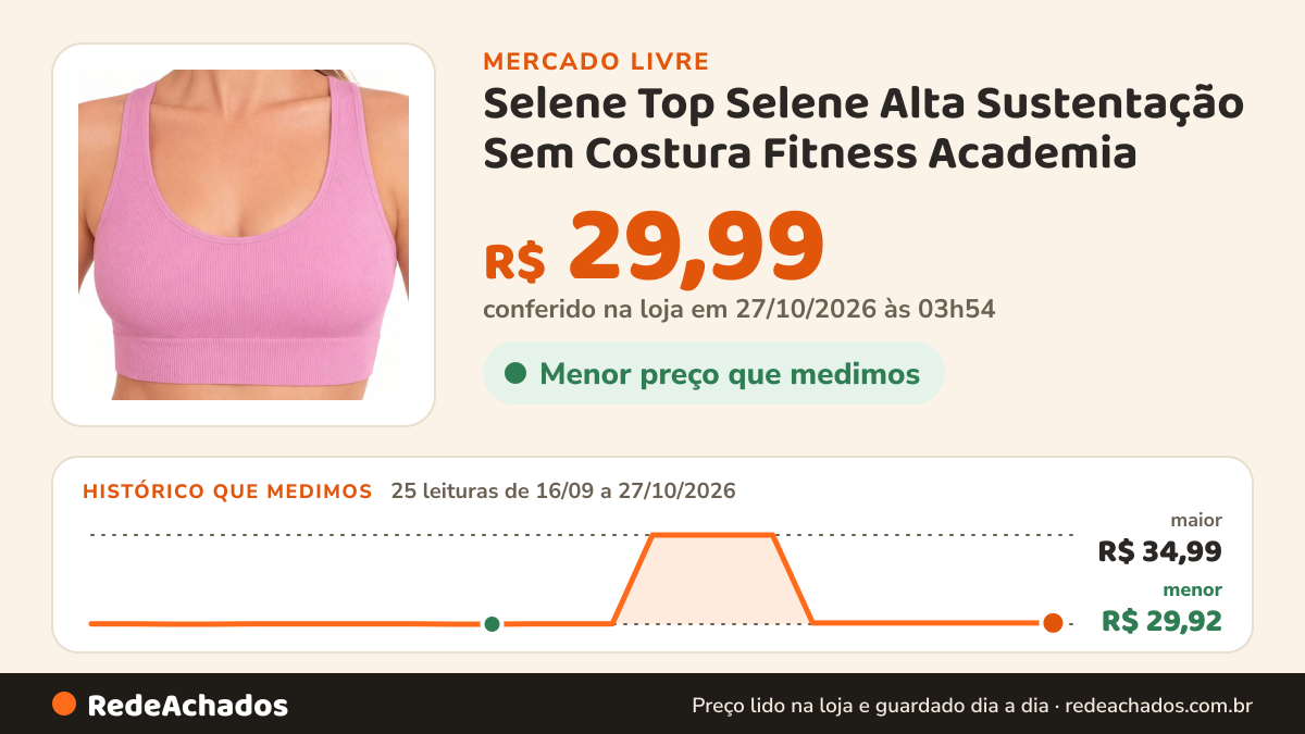 Histórico de preço de Selene Top Selene Alta Sustentação Sem Costura Fitness Academia no Mercado Livre: 25 leituras de 16/09/2026 a 27/10/2026, menor R$ 29,92, maior R$ 34,99; R$ 29,99 conferido em 27/10/2026 às 03h54
