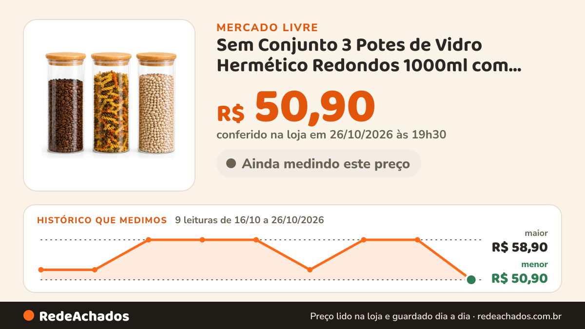Histórico de preço de Sem Conjunto 3 Potes de Vidro Hermético Redondos 1000ml com Tampa de Bambu no Mercado Livre: 9 leituras de 16/10/2026 a 26/10/2026, menor R$ 50,90, maior R$ 58,90; R$ 50,90 conferido em 26/10/2026 às 19h30