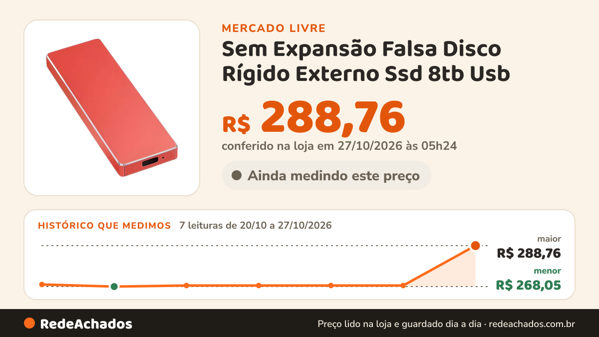 Histórico de preço de Sem Expansão Falsa Disco Rígido Externo Ssd 8tb Usb no Mercado Livre: 7 leituras de 20/10/2026 a 27/10/2026, menor R$ 268,05, maior R$ 288,76; R$ 288,76 conferido em 27/10/2026 às 05h24