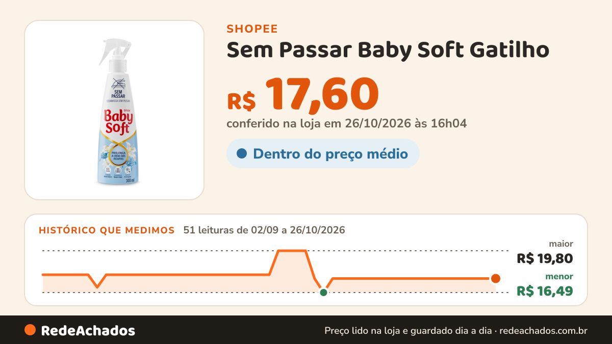 Histórico de preço de Sem Passar Baby Soft Gatilho - 300ml na Shopee: 51 leituras de 02/09/2026 a 26/10/2026, menor R$ 16,49, maior R$ 19,80; R$ 17,60 conferido em 26/10/2026 às 16h04