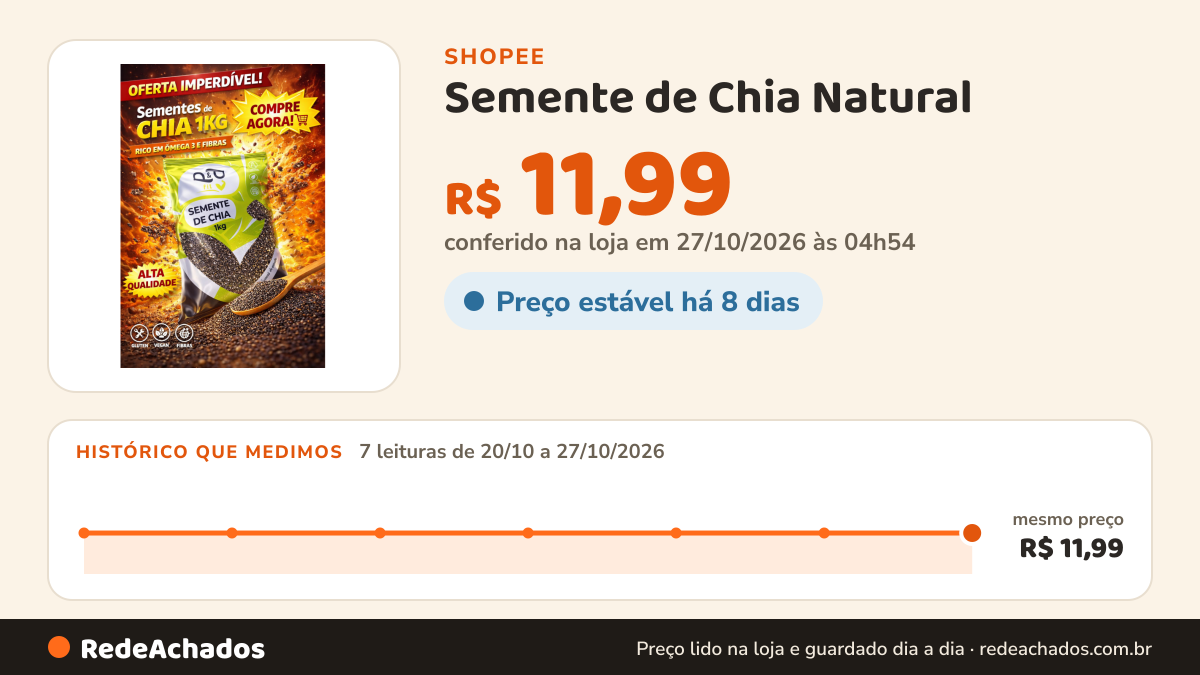 Histórico de preço de Semente de Chia Natural – Rica em Fibras, Ômega 3 e Proteínas | Saúde e Dieta na Shopee: 7 leituras de 20/10/2026 a 27/10/2026, mesmo preço, R$ 11,99, em todas; R$ 11,99 conferido em 27/10/2026 às 04h54