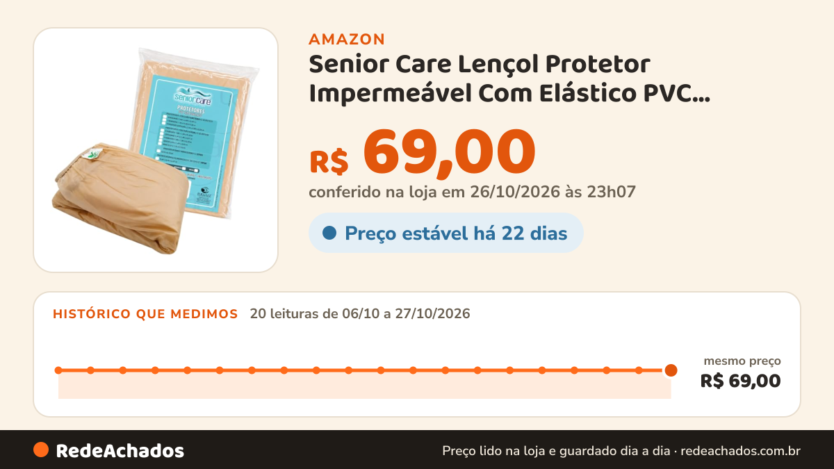 Histórico de preço de Senior Care Lençol Protetor Impermeável Com Elástico PVC Siliconizado Solteiro Standard… na Amazon: 20 leituras de 06/10/2026 a 27/10/2026, mesmo preço, R$ 69,00, em todas; R$ 69,00 conferido em 26/10/2026 às 23h07