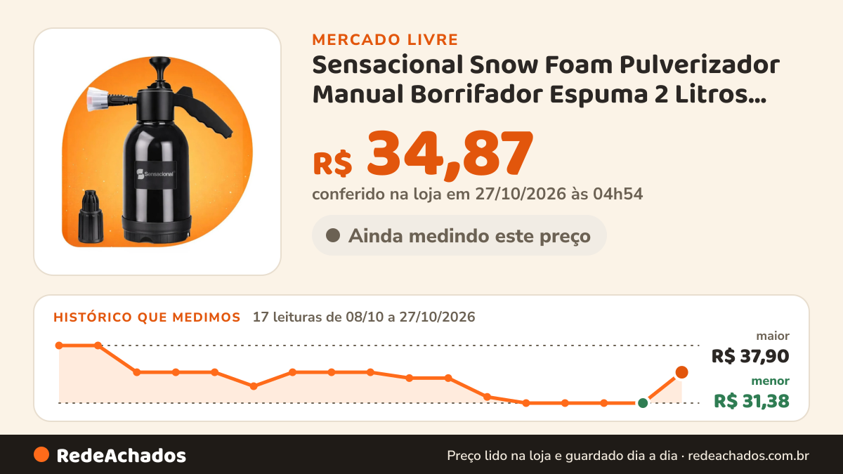 Histórico de preço de Sensacional Snow Foam Pulverizador Manual Borrifador Espuma 2 Litros Alta Pressao no Mercado Livre: 17 leituras de 08/10/2026 a 27/10/2026, menor R$ 31,38, maior R$ 37,90; R$ 34,87 conferido em 27/10/2026 às 04h54