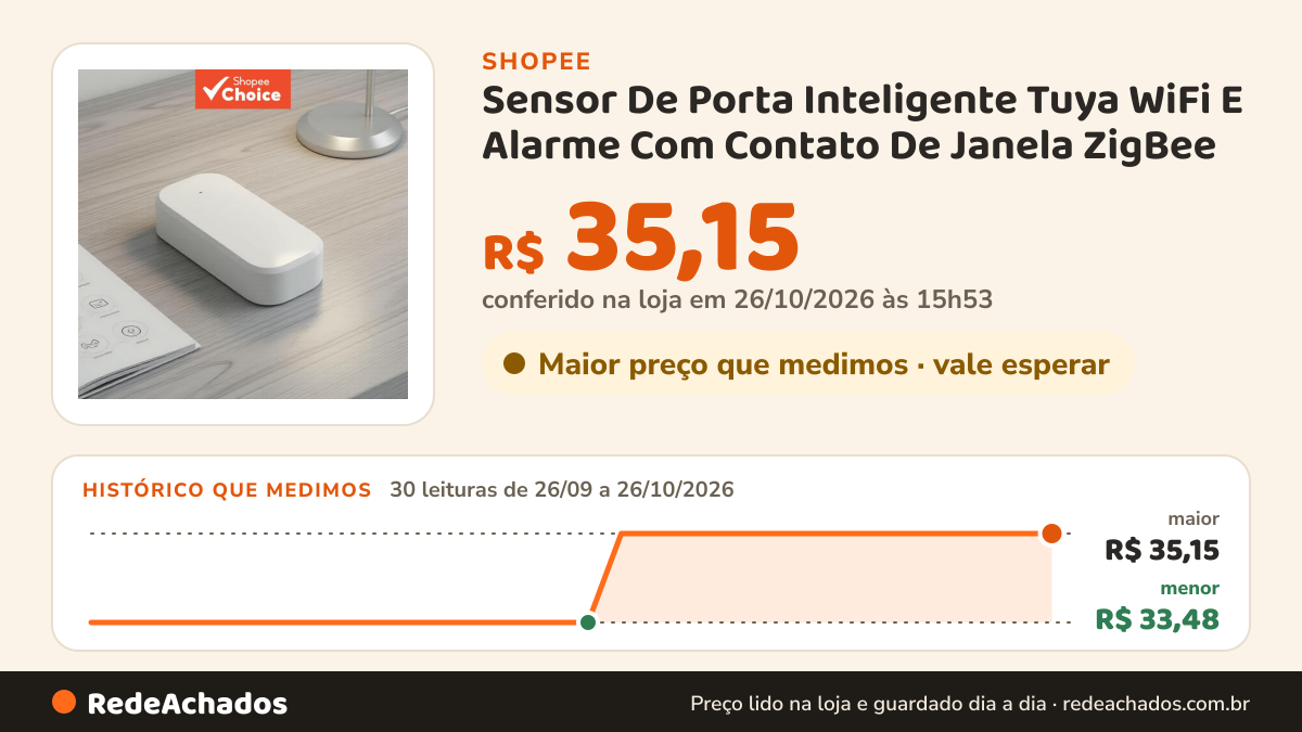 Histórico de preço de Sensor De Porta Inteligente Tuya WiFi E Alarme Com Contato De Janela ZigBee na Shopee: 30 leituras de 26/09/2026 a 26/10/2026, menor R$ 33,48, maior R$ 35,15; R$ 35,15 conferido em 26/10/2026 às 15h53