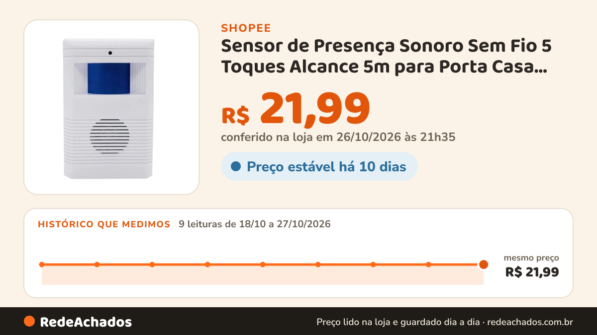 Histórico de preço de Sensor de Presença Sonoro Sem Fio 5 Toques Alcance 5m para Porta Casa Comércio e Corredor… na Shopee: 9 leituras de 18/10/2026 a 27/10/2026, mesmo preço, R$ 21,99, em todas; R$ 21,99 conferido em 26/10/2026 às 21h35