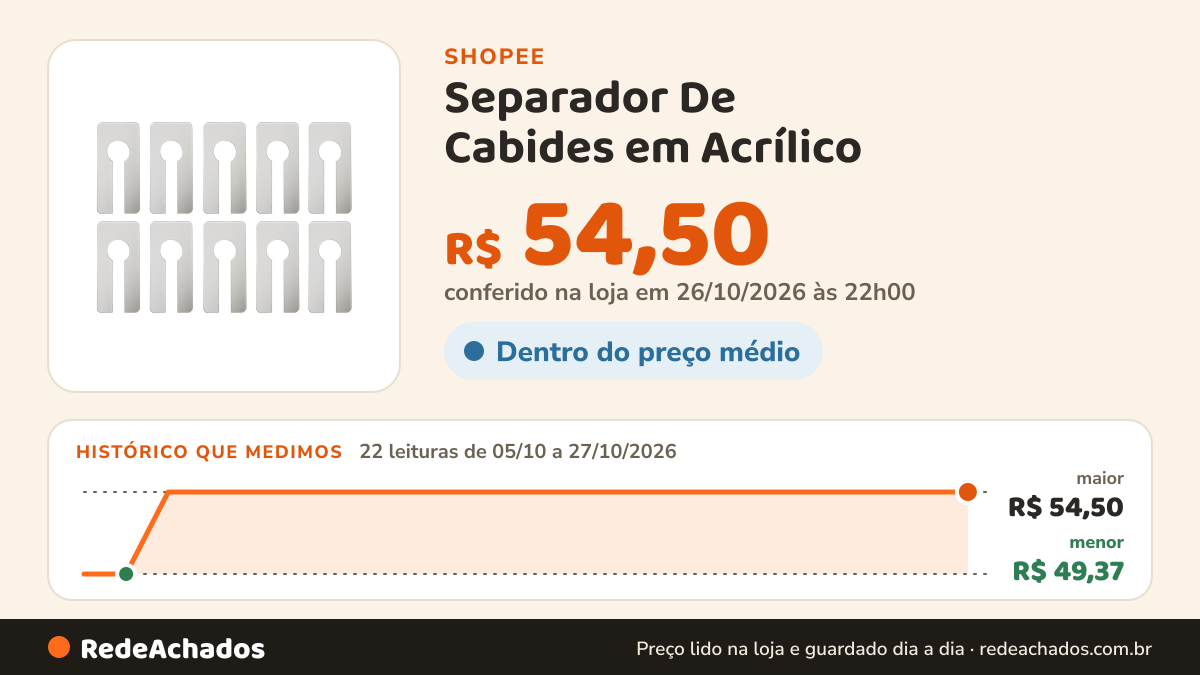 Histórico de preço de Separador De Cabides em Acrílico - Kit com 10 Unidades (selecionar tamanho) - Envio… na Shopee: 22 leituras de 05/10/2026 a 27/10/2026, menor R$ 49,37, maior R$ 54,50; R$ 54,50 conferido em 26/10/2026 às 22h00