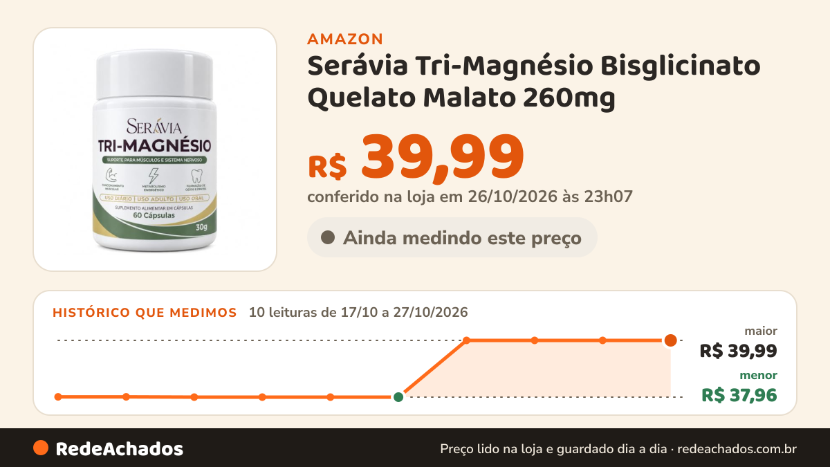 Histórico de preço de Serávia Tri-Magnésio Bisglicinato Quelato Malato 260mg (1 Frasco - 60 CAP) na Amazon: 10 leituras de 17/10/2026 a 27/10/2026, menor R$ 37,96, maior R$ 39,99; R$ 39,99 conferido em 26/10/2026 às 23h07