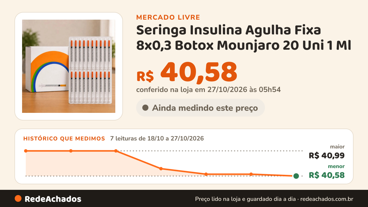Histórico de preço de Seringa Insulina Agulha Fixa 8x0,3 Botox Mounjaro 20 Uni 1 Ml no Mercado Livre: 7 leituras de 18/10/2026 a 27/10/2026, menor R$ 40,58, maior R$ 40,99; R$ 40,58 conferido em 27/10/2026 às 05h54
