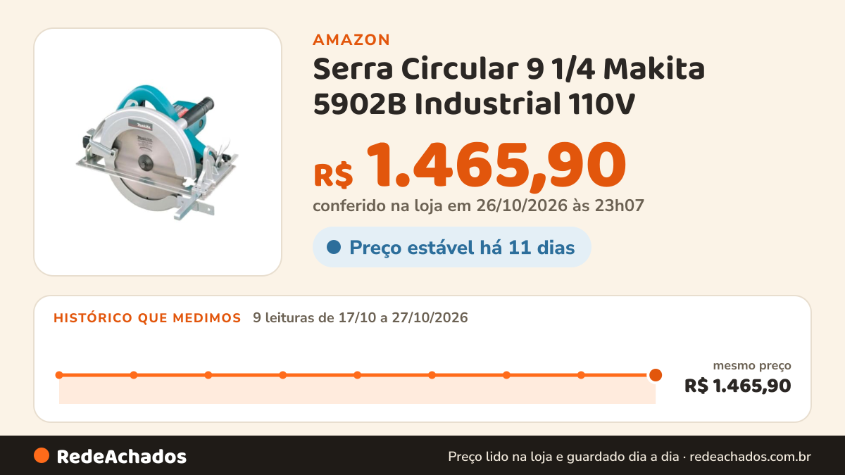 Histórico de preço de Serra Circular 9 1/4 Makita 5902B Industrial 110V na Amazon: 9 leituras de 17/10/2026 a 27/10/2026, mesmo preço, R$ 1.465,90, em todas; R$ 1.465,90 conferido em 26/10/2026 às 23h07