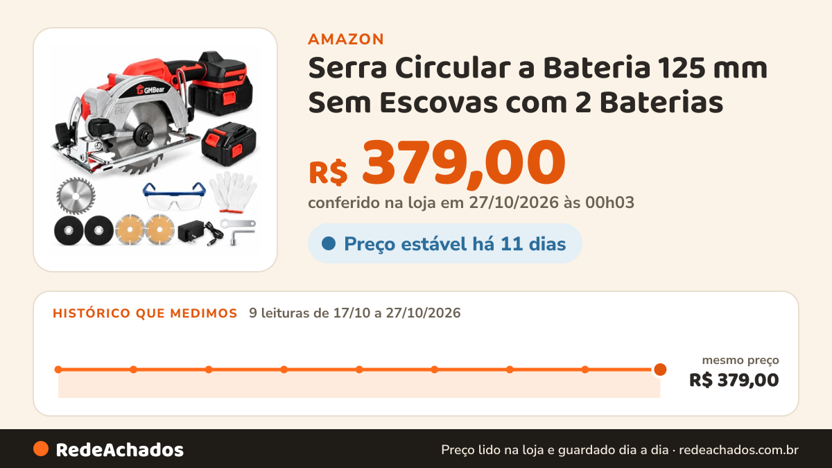Histórico de preço de Serra Circular a Bateria 125 mm Sem Escovas com 2 Baterias na Amazon: 9 leituras de 17/10/2026 a 27/10/2026, mesmo preço, R$ 379,00, em todas; R$ 379,00 conferido em 27/10/2026 às 00h03