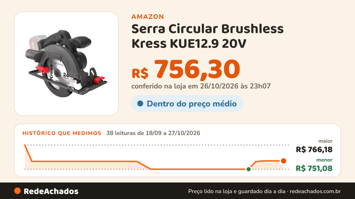 Histórico de preço de Serra Circular Brushless Kress KUE12.9 20V – 165 mm, 5.000 rpm, Corte em Ângulo 0–50°… na Amazon: 38 leituras de 18/09/2026 a 27/10/2026, menor R$ 751,08, maior R$ 766,18; R$ 756,30 conferido em 26/10/2026 às 23h07