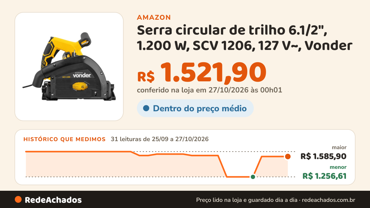 Histórico de preço de Serra circular de trilho 6.1/2", 1.200 W, SCV 1206, 127 V~, Vonder na Amazon: 31 leituras de 25/09/2026 a 27/10/2026, menor R$ 1.256,61, maior R$ 1.585,90; R$ 1.521,90 conferido em 27/10/2026 às 00h01