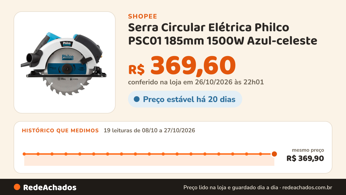 Histórico de preço de Serra Circular Elétrica Philco PSC01 185mm 1500W Azul-celeste na Shopee: 19 leituras de 08/10/2026 a 27/10/2026, mesmo preço, R$ 369,90, em todas; R$ 369,60 conferido em 26/10/2026 às 22h01