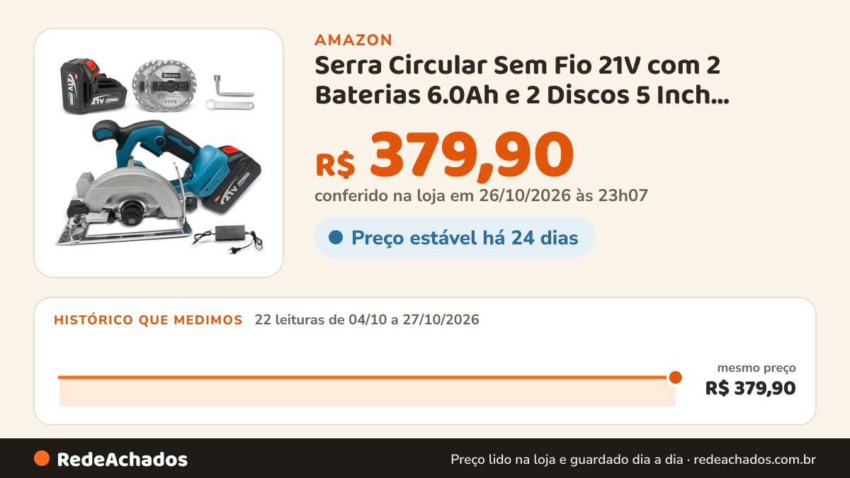 Histórico de preço de Serra Circular Sem Fio 21V com 2 Baterias 6.0Ah e 2 Discos 5 Inch, 7500RPM, Corte 0‑45°… na Amazon: 22 leituras de 04/10/2026 a 27/10/2026, mesmo preço, R$ 379,90, em todas; R$ 379,90 conferido em 26/10/2026 às 23h07