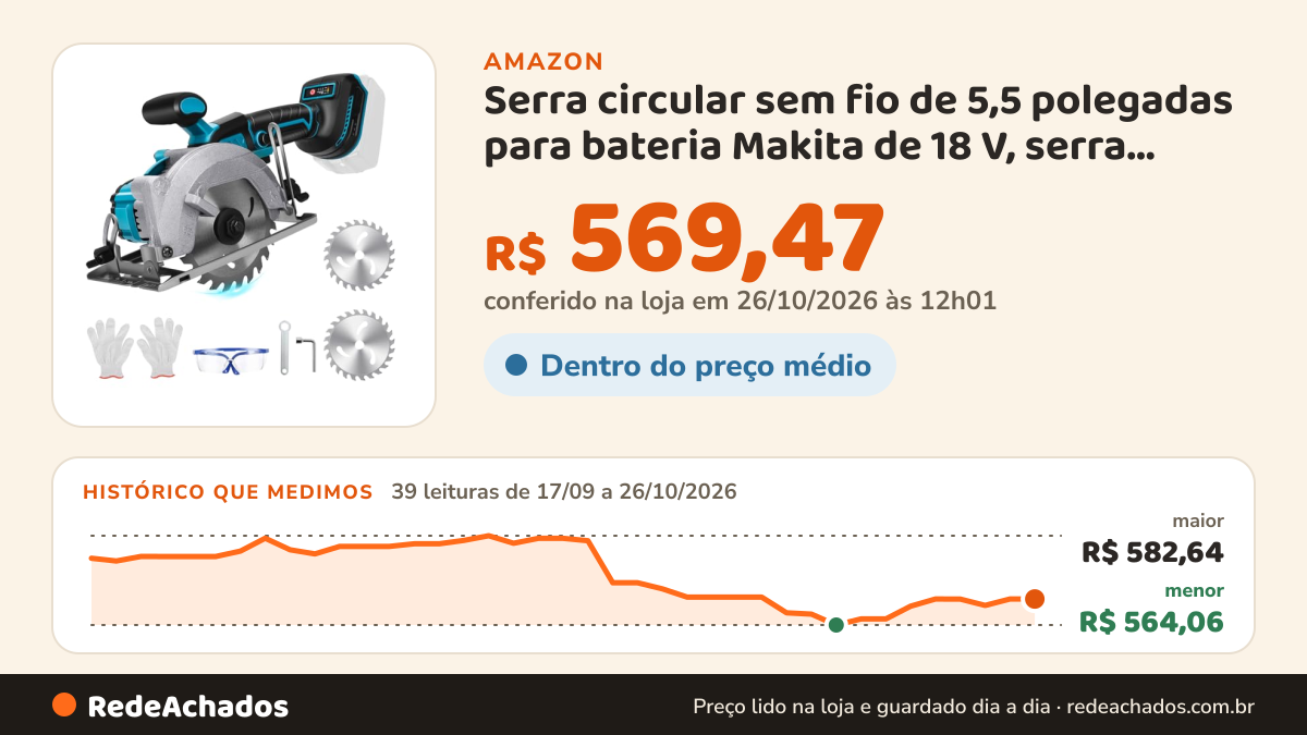 Histórico de preço de Serra circular sem fio de 5,5 polegadas para bateria Makita de 18 V, serra elétrica de… na Amazon: 38 leituras de 17/09/2026 a 25/10/2026, menor R$ 564,06, maior R$ 582,64; R$ 569,47 conferido em 25/10/2026 às 05h58