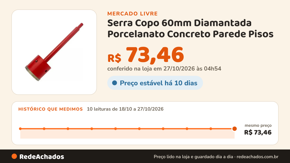 Histórico de preço de Serra Copo 60mm Diamantada Porcelanato Concreto Parede Pisos no Mercado Livre: 8 leituras de 18/10/2026 a 25/10/2026, mesmo preço, R$ 73,46, em todas; R$ 73,46 conferido em 25/10/2026 às 17h17