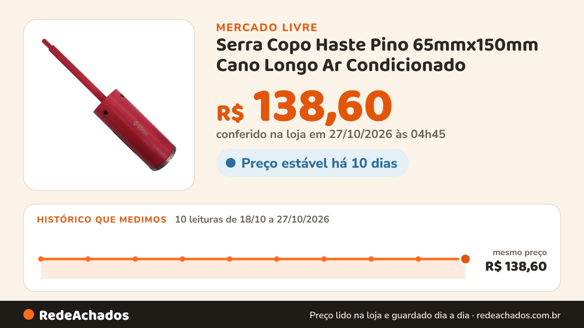 Histórico de preço de Serra Copo Haste Pino 65mmx150mm Cano Longo Ar Condicionado no Mercado Livre: 8 leituras de 18/10/2026 a 25/10/2026, mesmo preço, R$ 138,60, em todas; R$ 138,60 conferido em 25/10/2026 às 17h17
